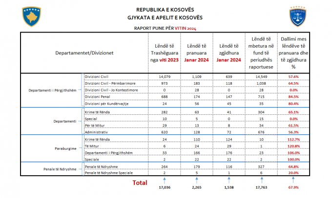 Gjykata E Apelit Publikon Raportin E Pun S P R Muajin Janar T Vitit