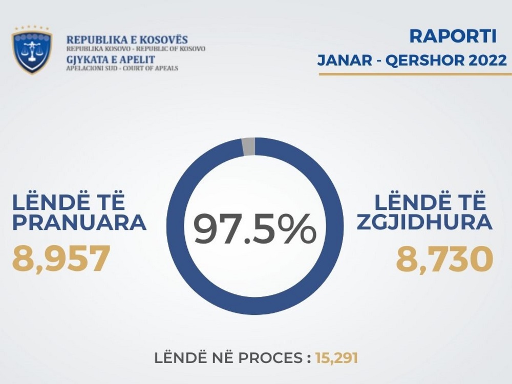Gjykata e Apelit gjatë gjysmës së parë të këtij viti ka arritur efikasitet prej 97.5%
