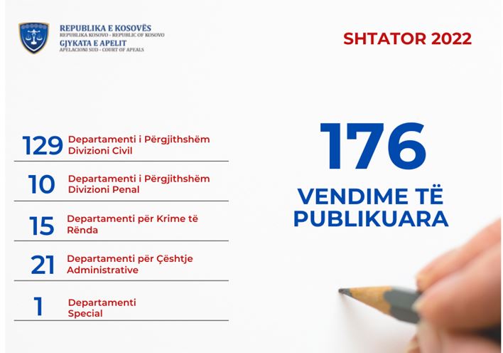 Gjykata e Apelit e Kosovës gjatë muajit Shtator ka publikuar mbi 170 vendime