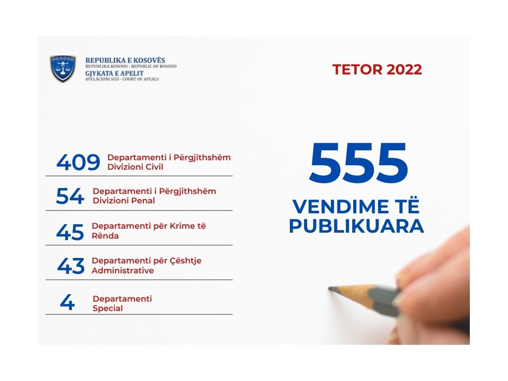 Gjykata e Apelit e Kosovës gjatë muajit Tetor ka publikuar 555 vendime
