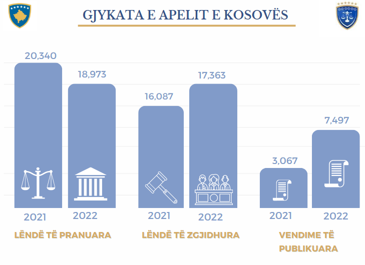 Apelacioni sud Kosova nastavlja sa povećanjem efikasnosti i transparentnosti