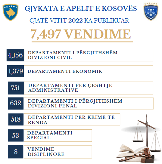 Gjykata e Apelit e Kosovës, gjatë vitit 2022 ka publikuar 7,497 vendime