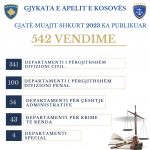 Apelacioni sud Kosova je tokom februara objavio 542 odluke