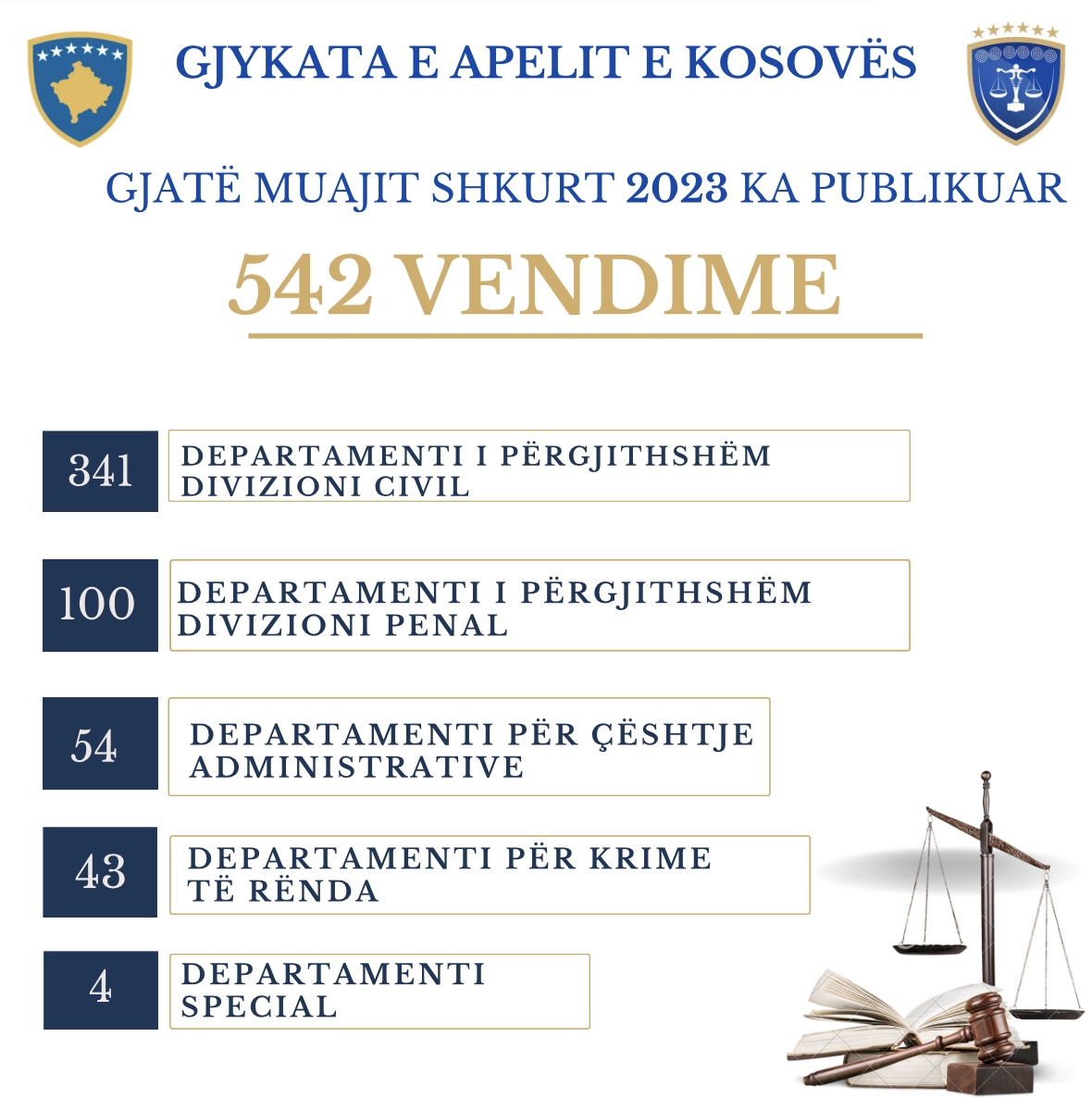 Gjykata e Apelit e Kosovës gjatë muajit Shkurt ka publikuar 542 vendime