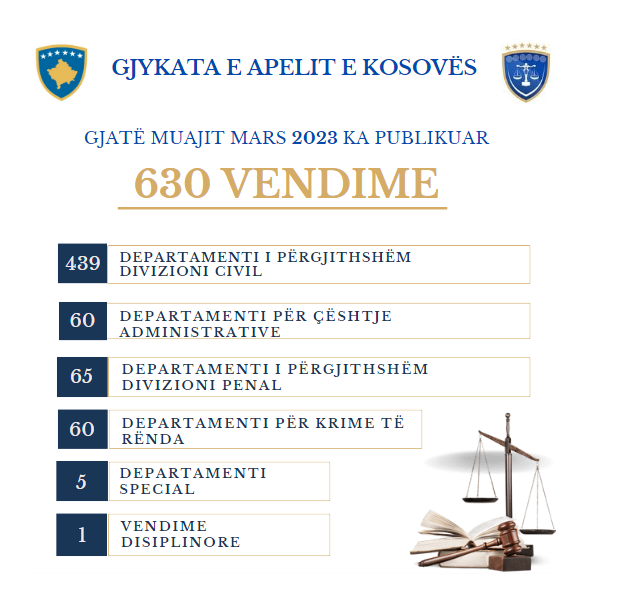 Gjykata e Apelit e Kosovës gjatë muajit mars ka publikuar 630 vendime
