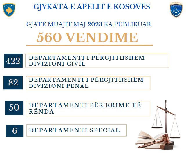 Apelacioni Sud Kosova tokom meseca Maja 2023 godine objavio je 560 odluka
