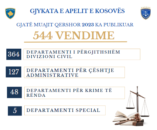 Gjykata e Apelit e Kosovës gjatë muajit qershor ka publikuar 544 vendime