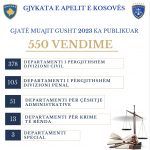 Apelacioni sud Kosova objavio je 550 odluka tokom avgusta meseca