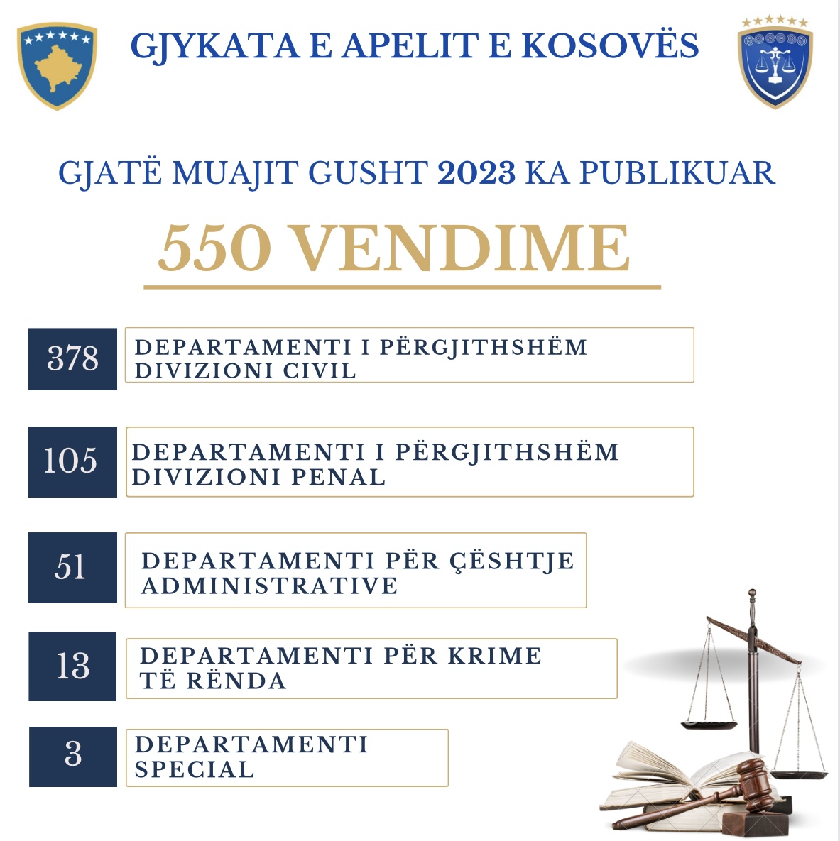 Gjykata e Apelit e Kosovës gjatë muajit Gusht ka publikuar 550 vendime