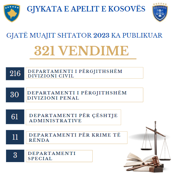 Gjykata e Apelit e Kosovës gjatë muajit Shtator ka publikuar 321 vendime