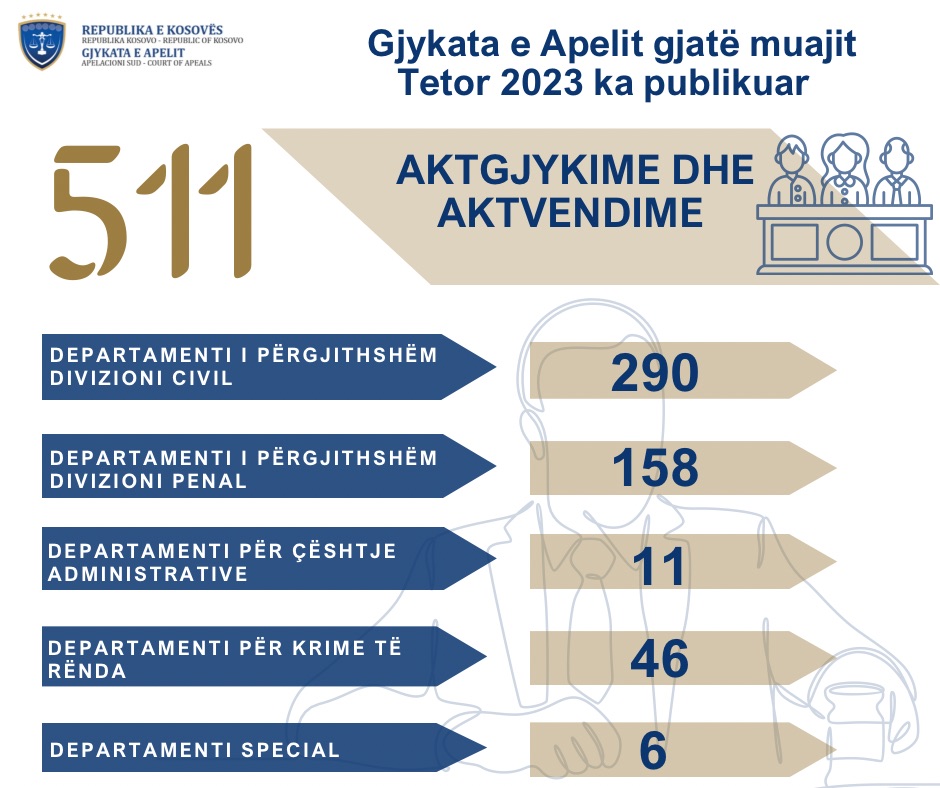 Gjykata e Apelit e Kosovës gjatë muajit Tetor ka publikuar 511 vendime