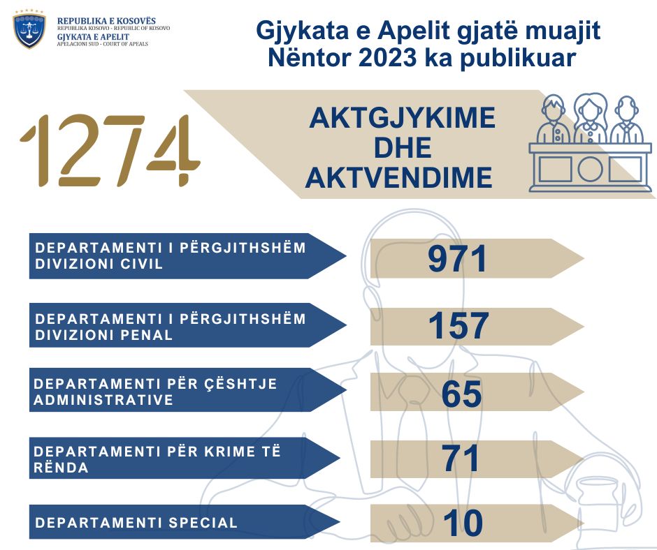 Gjykata e Apelit e Kosovës gjatë muajit Nëntor ka publikuar 1,274 vendime