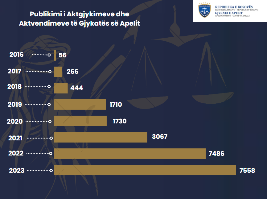 Vazhdon rritja e numrit të vendimeve të publikuara nga Gjykata e Apelit