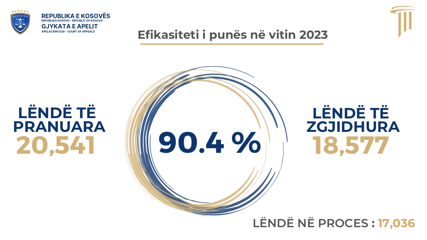 Gjykata e Apelit e Kosovës gjatë vitit 2023, ka arritur efikasitet prej 90.4 %