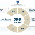 Gjykata e Apelit e Kosovës gjatë muajit Janar ka publikuar 295 vendime