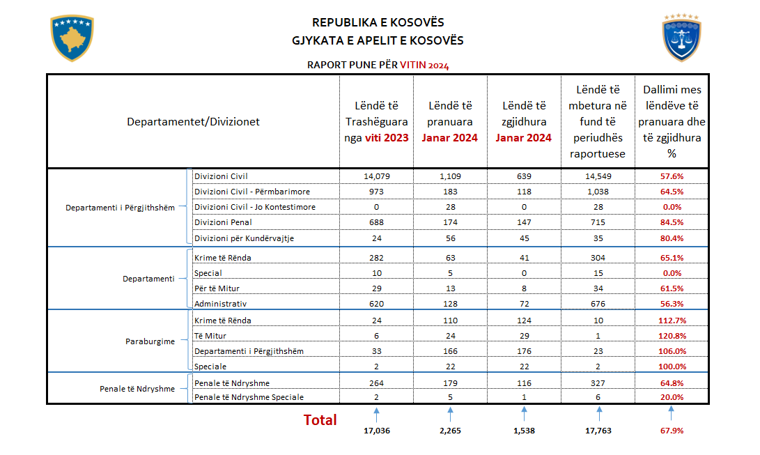 Gjykata e Apelit publikon raportin e punës për muajin Janar të vitit