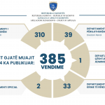 Apelacioni sud Kosova jeu toku meseca februara  objavio 385 odluka