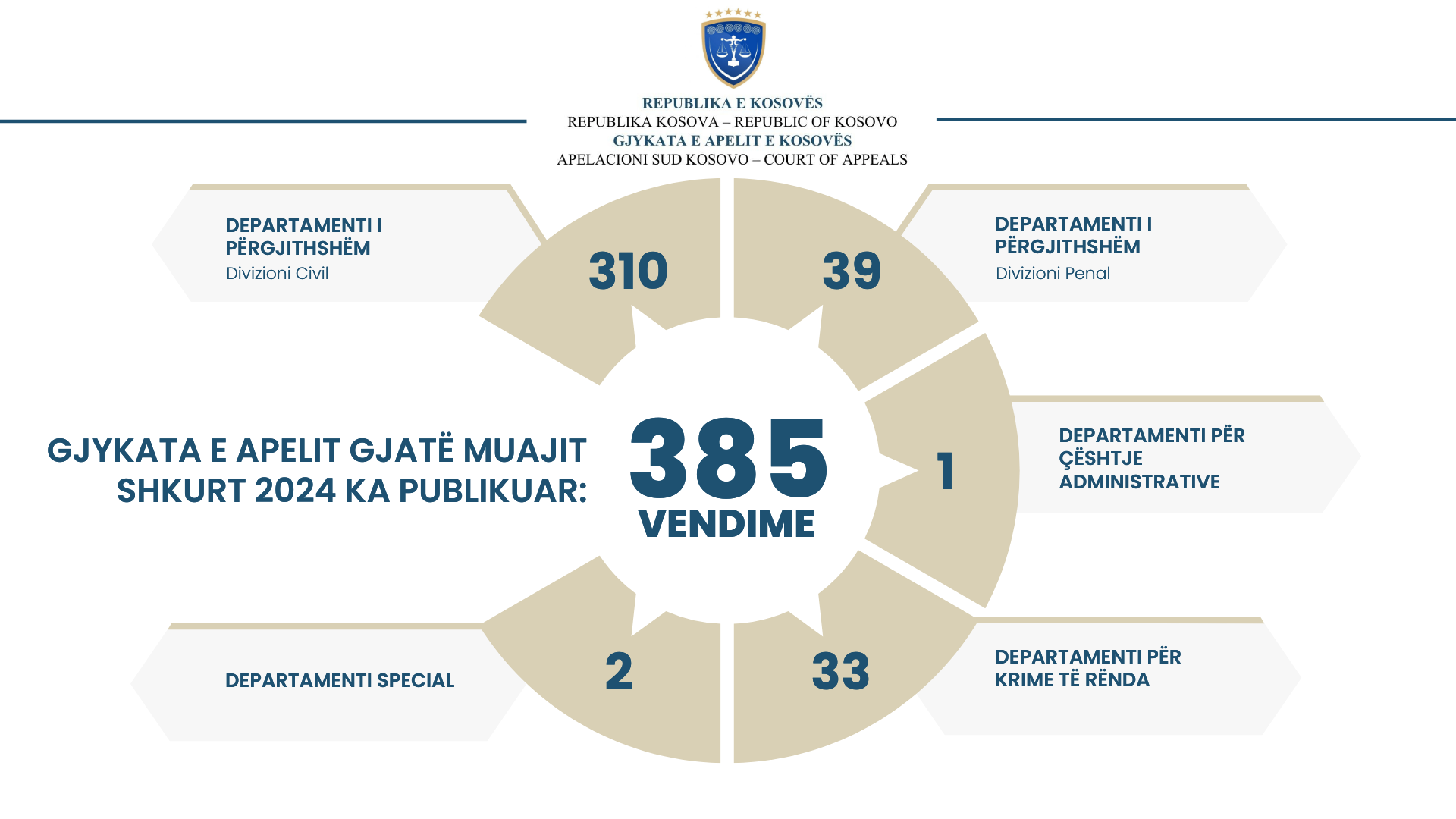 Gjykata e Apelit e Kosovës gjatë muajit Shkurt ka publikuar 385 vendime