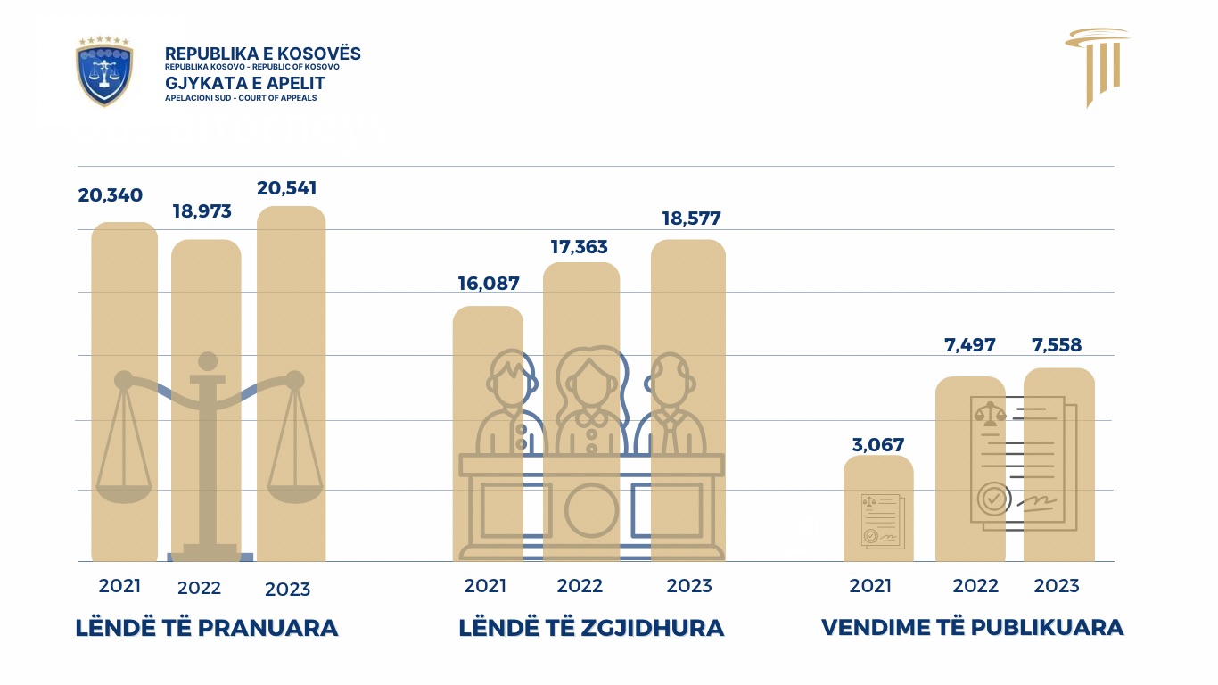 Gjykata e Apelit e Kosovës vazhdon me rritjen e efikasitetit dhe transparencës