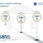 Apelacioni sud Kosova tokom prvog tromesečja 2024. godine objavio je 1681 sudsku odluku