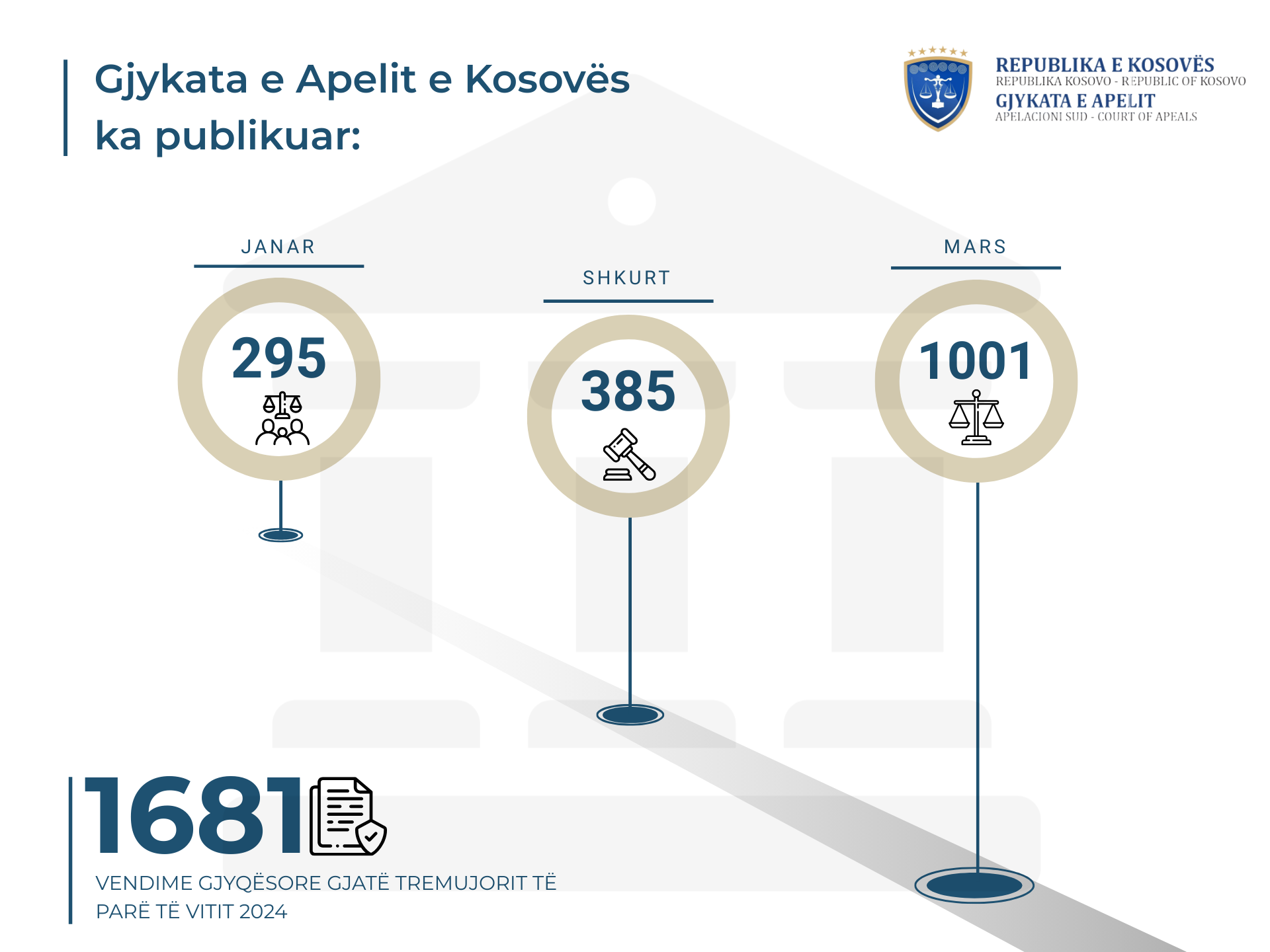Gjykata e Apelit e Kosovës gjatë tremujorit të parë të vitit 2024, ka publikuar 1681 vendime gjyqësore