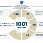 Apelacioni sud Kosova je tokom marta meseca objavio 1001 odluku