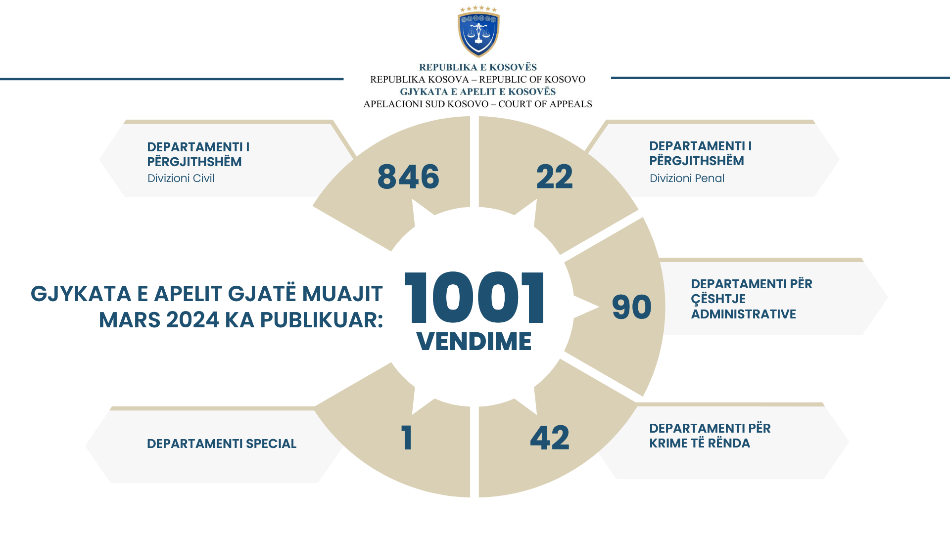 Gjykata e Apelit e Kosovës gjatë muajit Mars ka publikuar 1001 vendime