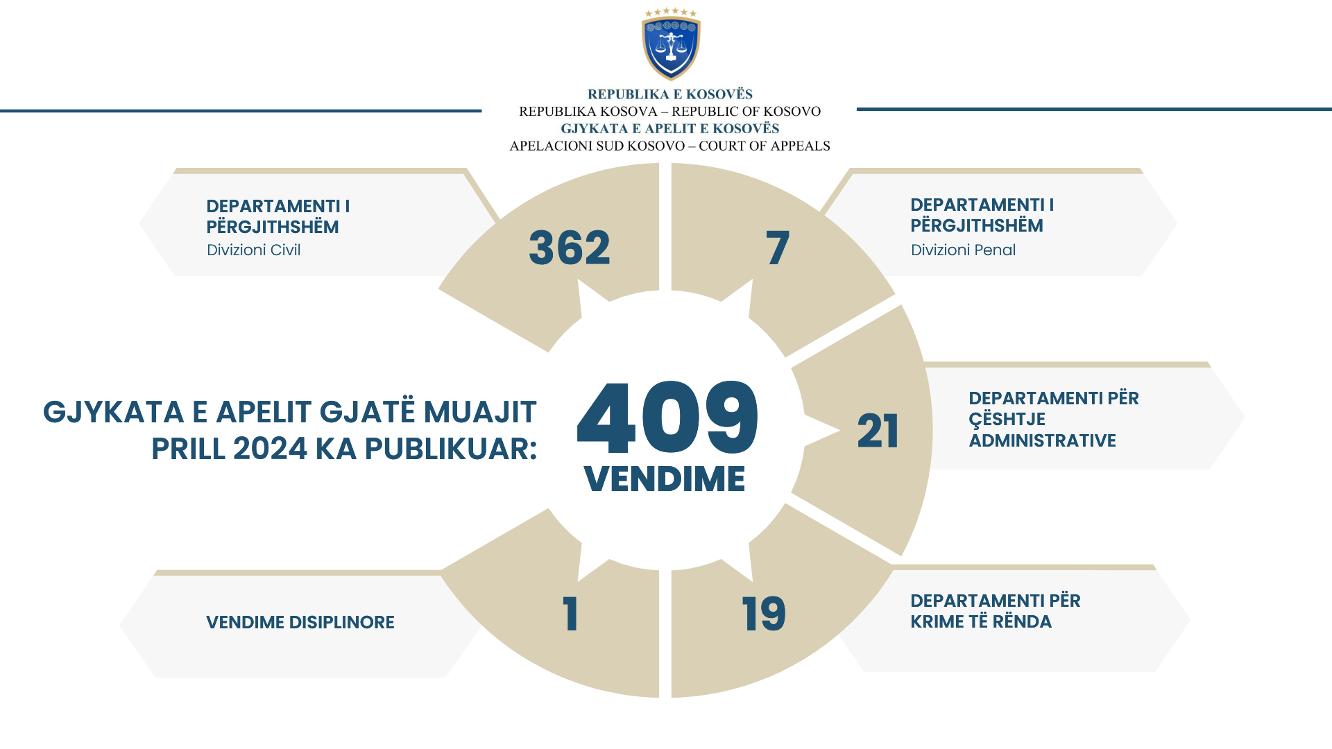 Gjykata e Apelit e Kosovës gjatë muajit Prill ka publikuar 409 vendime