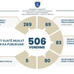 Gjykata e Apelit e Kosovës gjatë muajit Qershor ka publikuar 506 vendime