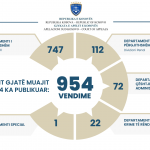 Apelacioni sud Kosova objavio je 954 odluke tokom Jula meseca