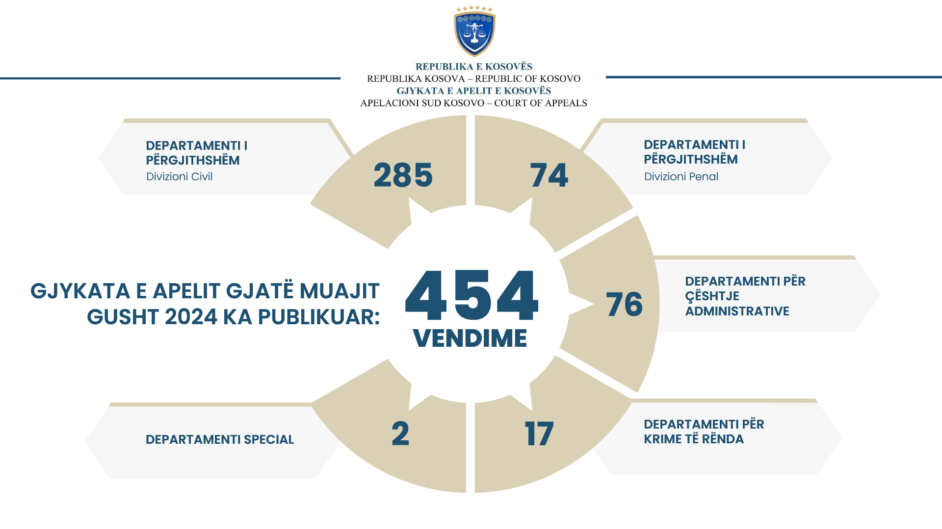 Gjykata e Apelit e Kosovës gjatë muajit Gusht ka publikuar 454 vendime