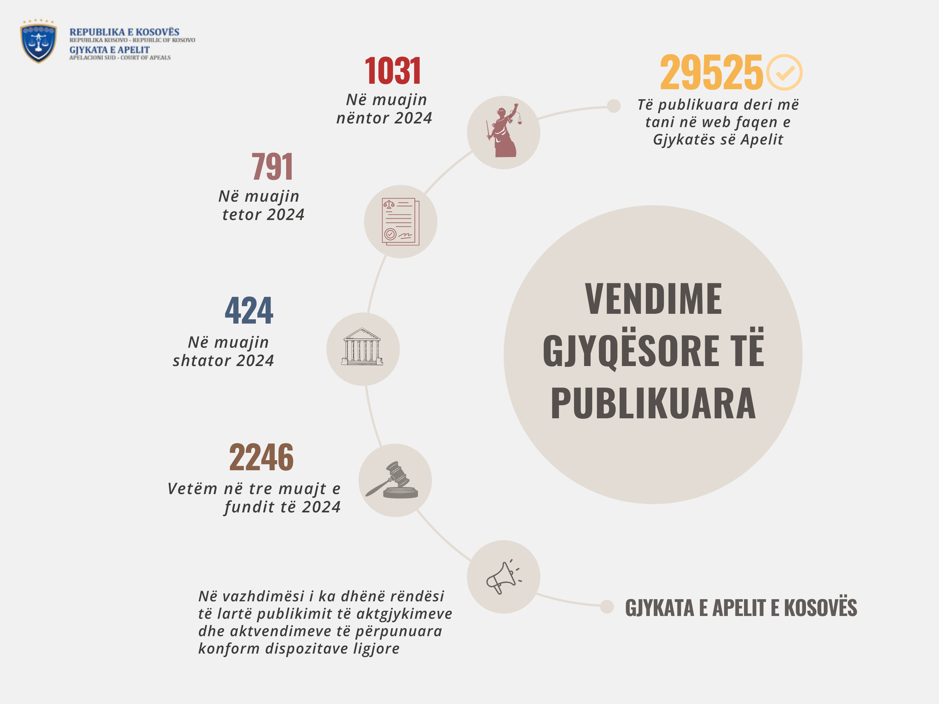 U toku novembra Apelacioni sud objavljuje 1031 sudsku odluku