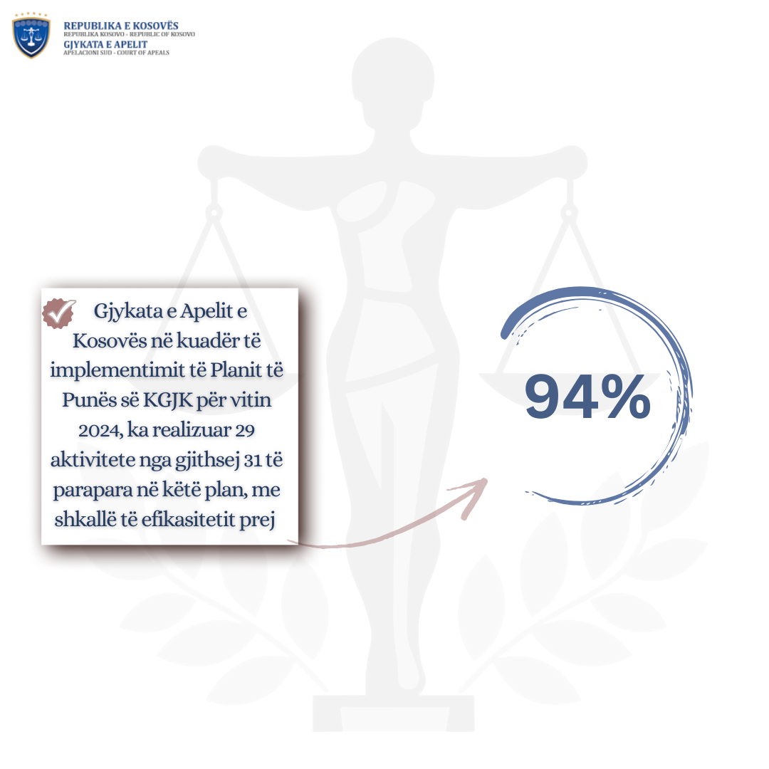 29 aktivitete nga gjithsej 31 të planifikuara janë realizuar nga Gjykata e Apelit, në kuadër të implementimit të Planit të Punës së KGJK